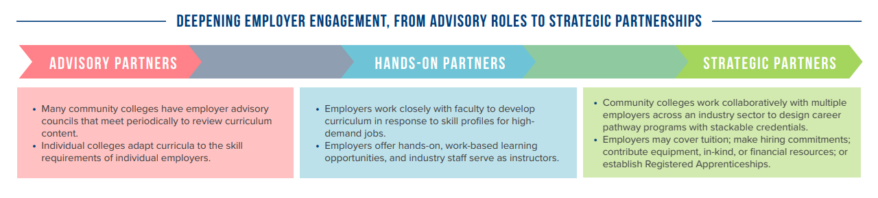 Deepening Employer Engagement. From Advisory Roles to Strategic Partnerships: Advisory Partners - Many community colleges have employer advisory councils that meet periodically to review curriculum content. Individual colleges adapt curricula to the skill requirements of individual employers. Hands on Partners - Employers work closely with faculty to develop curriculum in response to skill profiles for highdemand jobs. Employers offer hands-on, work-based learning opportunities, and industry staff serve as instructors Strategic Partners - Community colleges work collaboratively with multiple employers across an industry sector to design career pathway programs with stackable credentials. Employers may cover tuition; make hiring commitments; contribute equipment, in-kind, or financial resources; or establish Registered Apprenticeships.