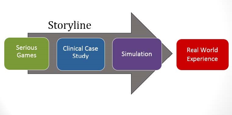 Arise Clinical Learning Model - Story line arrow graphic moves from Serious Games to Clinical Case Study to Simulations to Real World Experiences